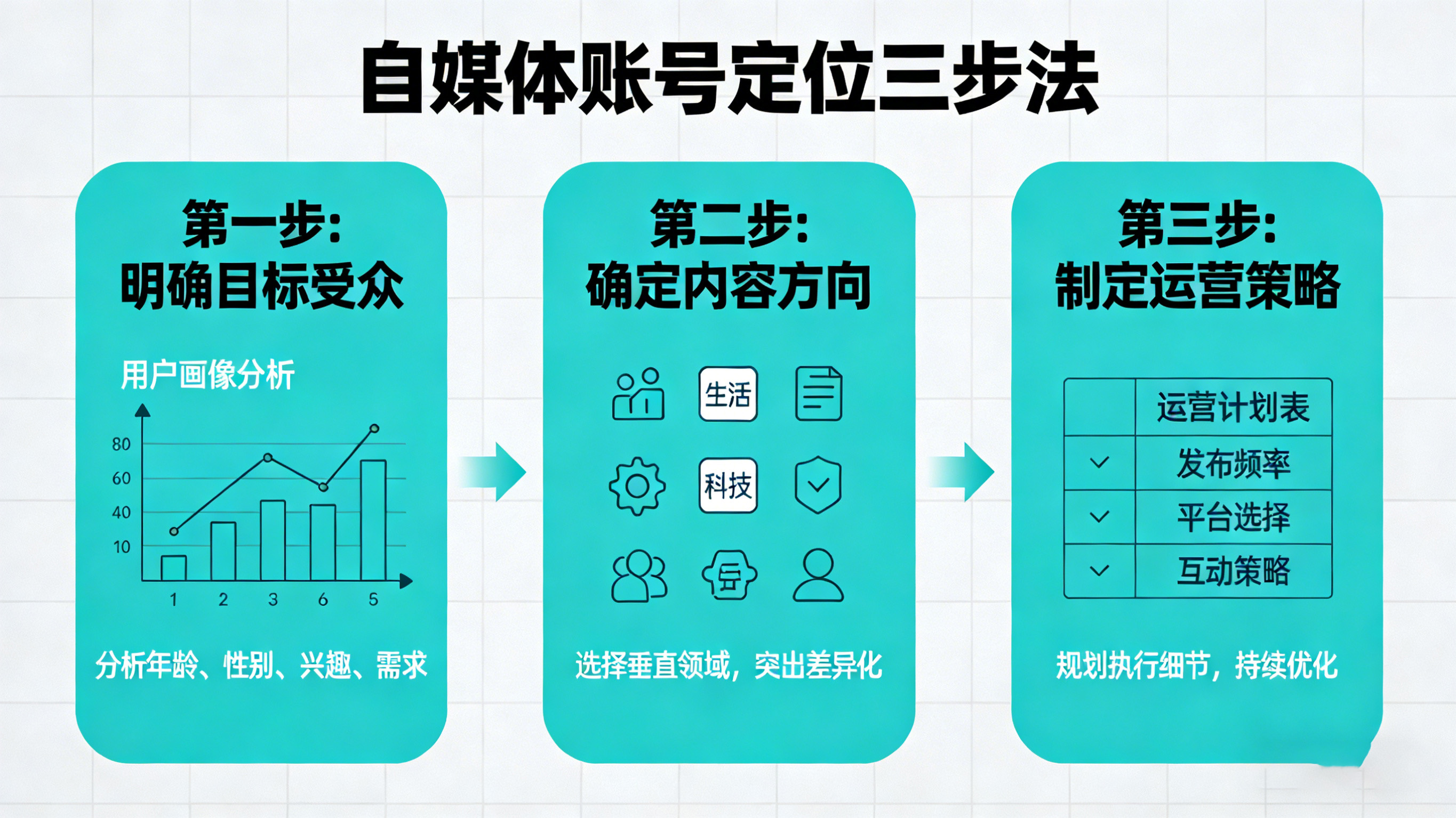 自媒体账号定位避坑指南，新手也能快速找准赛道